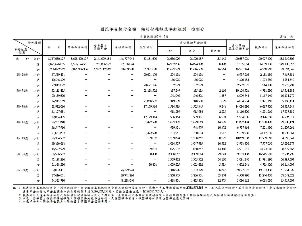 國民年金核付金額－按給付種類及年齡組別、性別分第1頁圖表